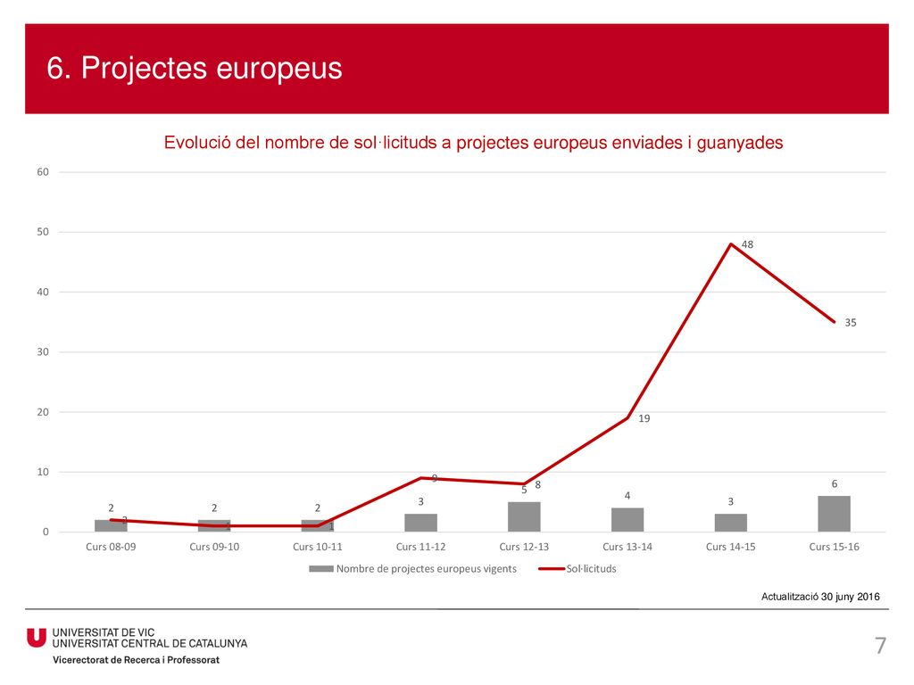 6. Projectes europeus Evolució del nombre de sol·licituds a projectes europeus enviades i guanyades.