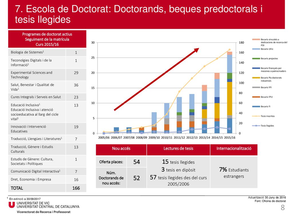 7. Escola de Doctorat: Doctorands, beques predoctorals i tesis llegides