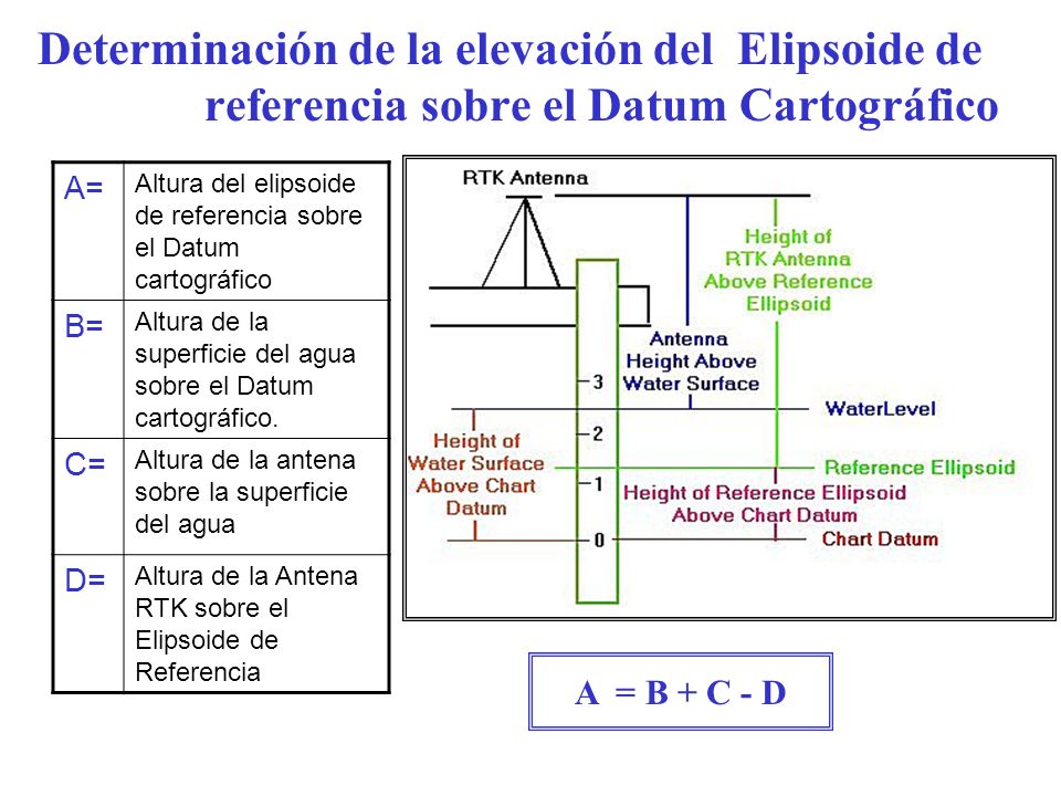 Determinación de la elevación del Elipsoide de referencia sobre el Datum Cartográfico