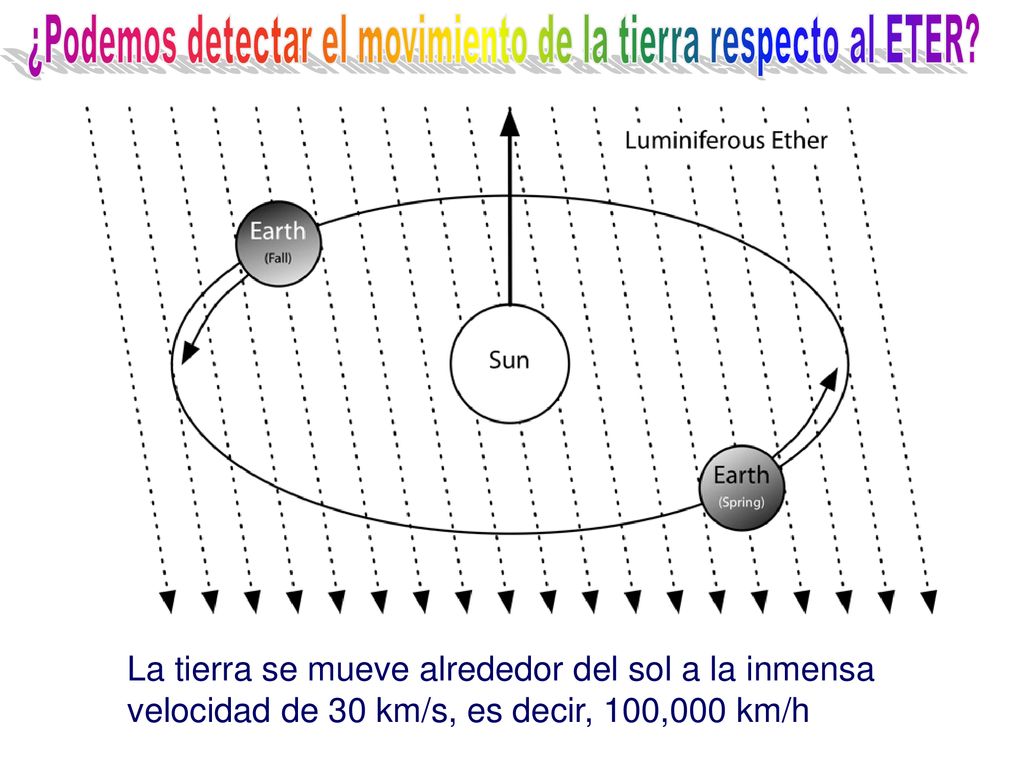 ¿Podemos detectar el movimiento de la tierra respecto al ETER