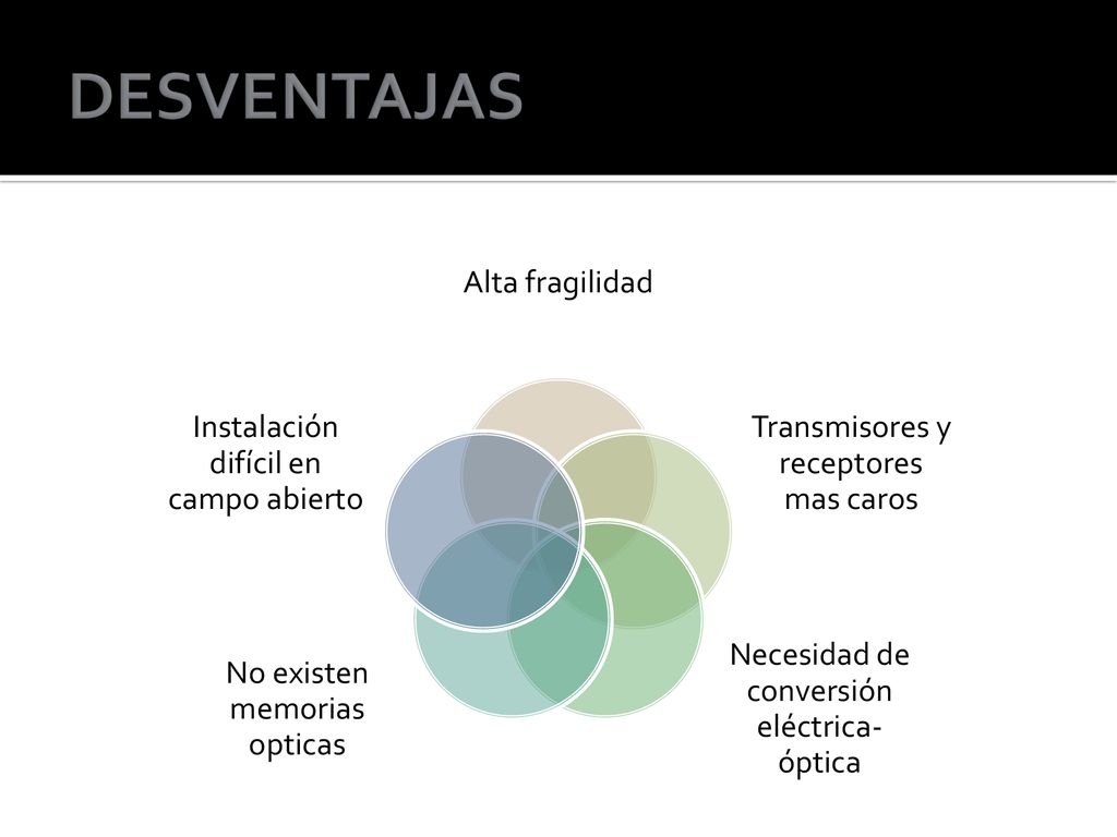 DESVENTAJAS Alta fragilidad Transmisores y receptores mas caros