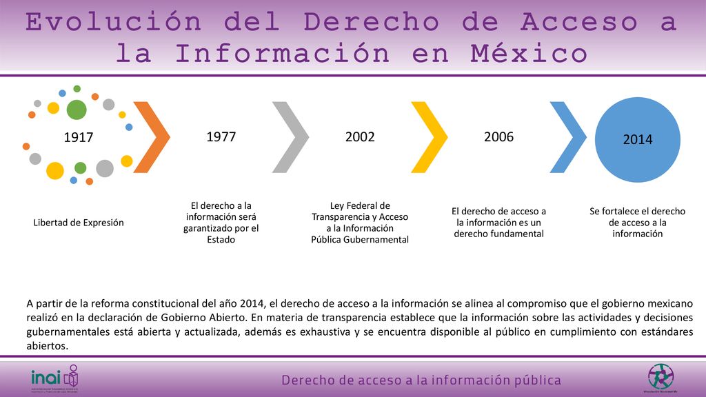 Evolución del Derecho de Acceso a la Información en México