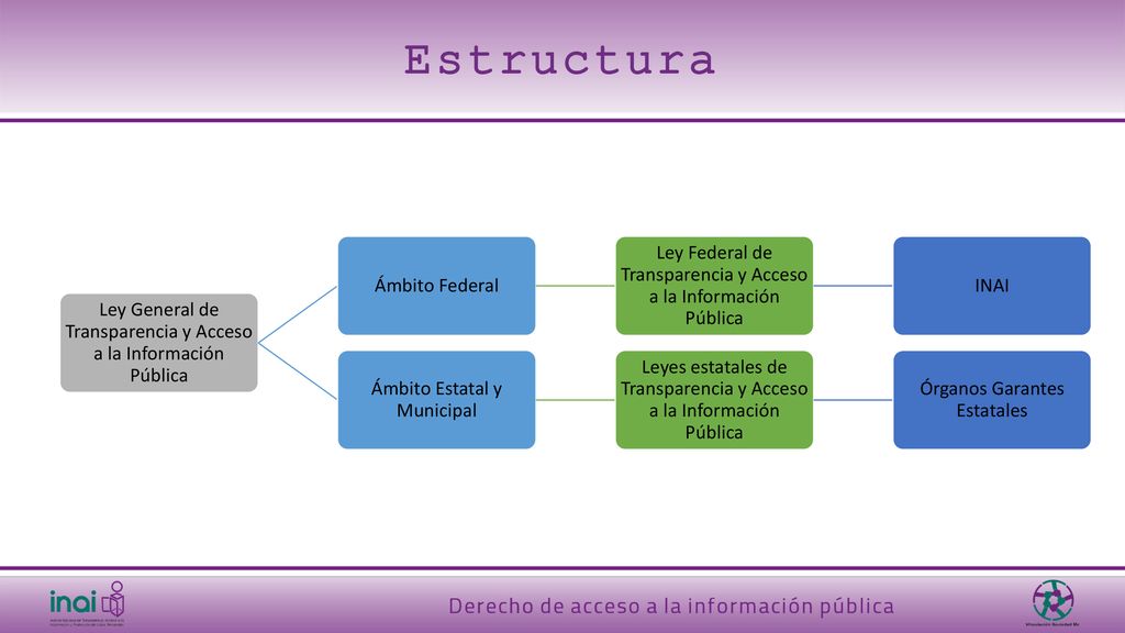 Estructura Ley General de Transparencia y Acceso a la Información Pública. Ámbito Federal.