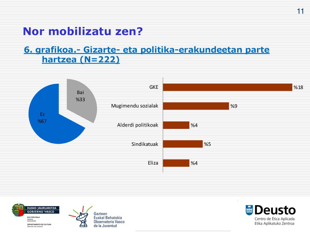 11 Nor mobilizatu zen 6. grafikoa.- Gizarte- eta politika-erakundeetan parte hartzea (N=222)