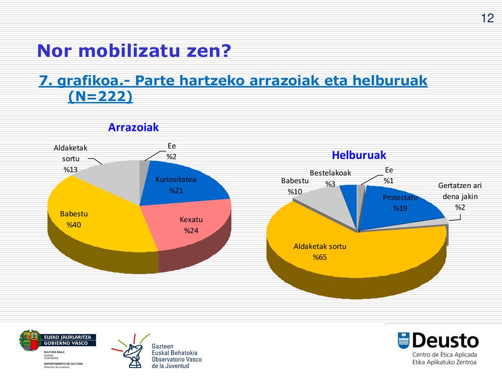 12 Nor mobilizatu zen 7. grafikoa.- Parte hartzeko arrazoiak eta helburuak (N=222)