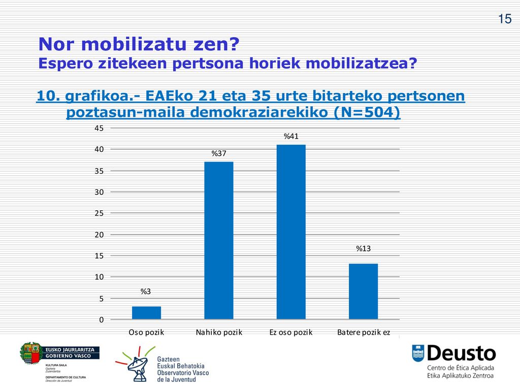 Nor mobilizatu zen Espero zitekeen pertsona horiek mobilizatzea