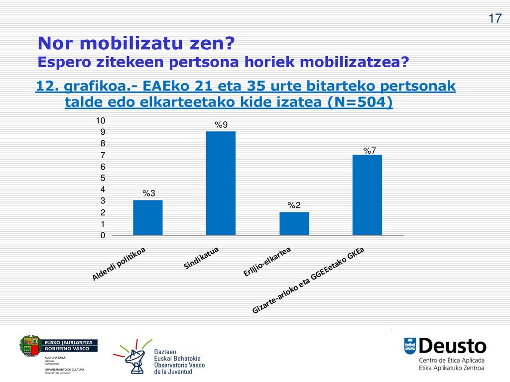 Nor mobilizatu zen Espero zitekeen pertsona horiek mobilizatzea