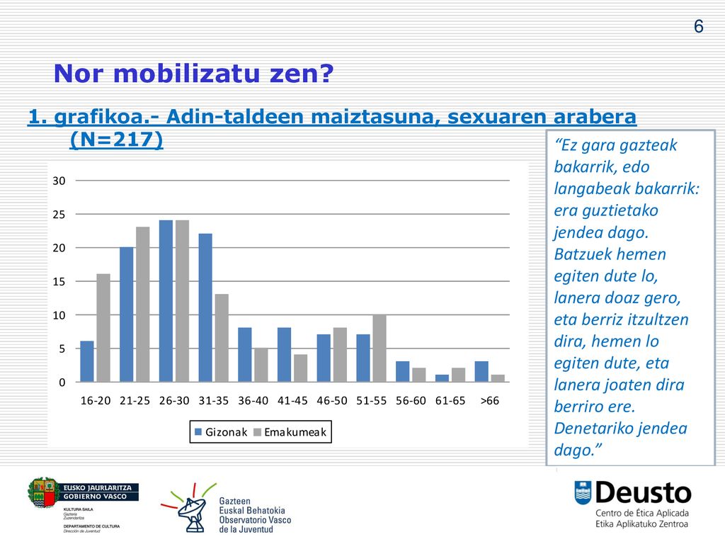 6 Nor mobilizatu zen 1. grafikoa.- Adin-taldeen maiztasuna, sexuaren arabera (N=217)