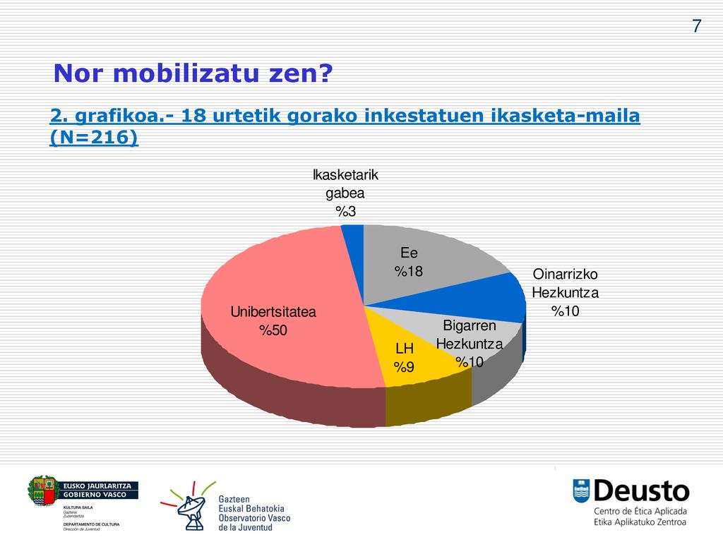 7 Nor mobilizatu zen 2. grafikoa.- 18 urtetik gorako inkestatuen ikasketa-maila (N=216)