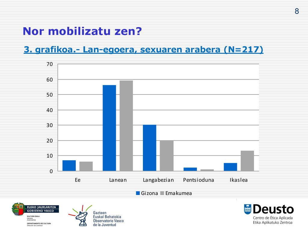 Nor mobilizatu zen 3. grafikoa.- Lan-egoera, sexuaren arabera (N=217)