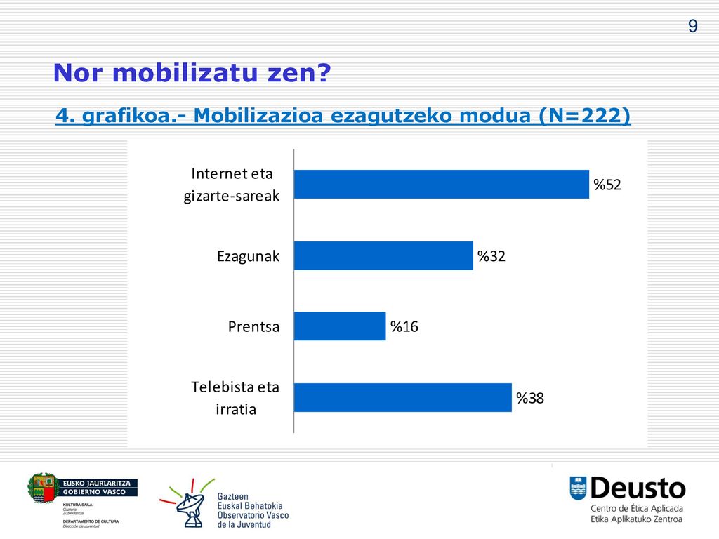 9 Nor mobilizatu zen 4. grafikoa.- Mobilizazioa ezagutzeko modua (N=222)