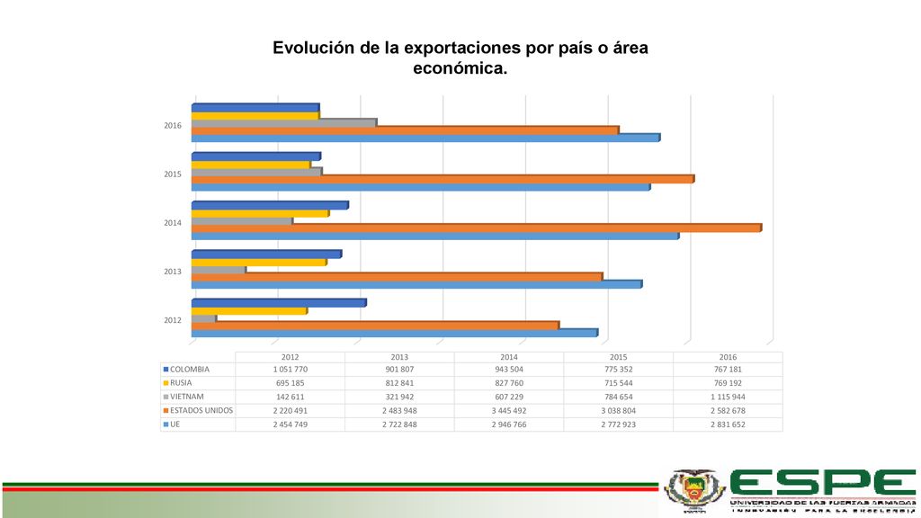 Evolución de la exportaciones por país o área económica.