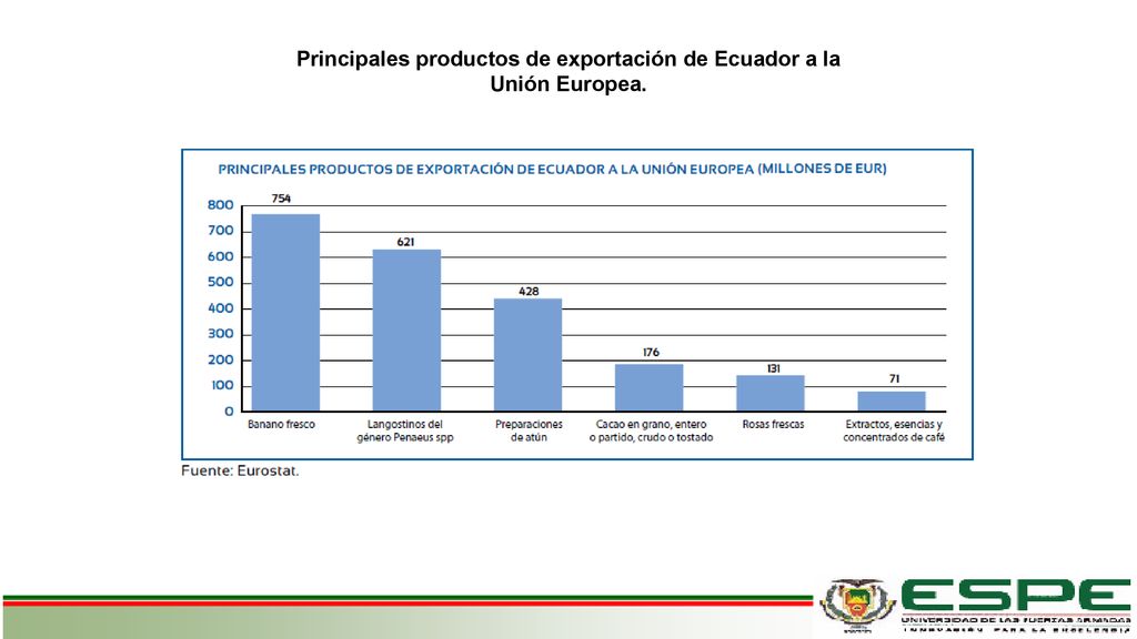 Principales productos de exportación de Ecuador a la Unión Europea.