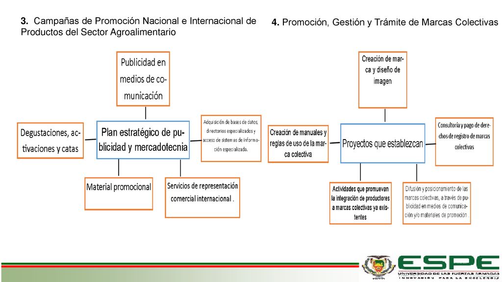 3. Campañas de Promoción Nacional e Internacional de Productos del Sector Agroalimentario