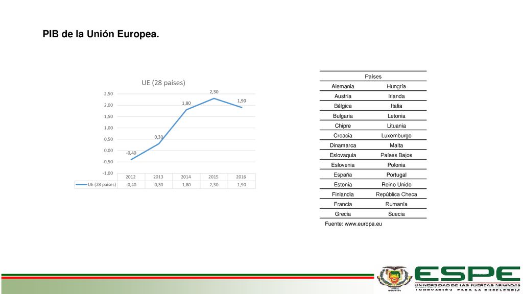 PIB de la Unión Europea. Países Alemania Hungría Austria Irlanda