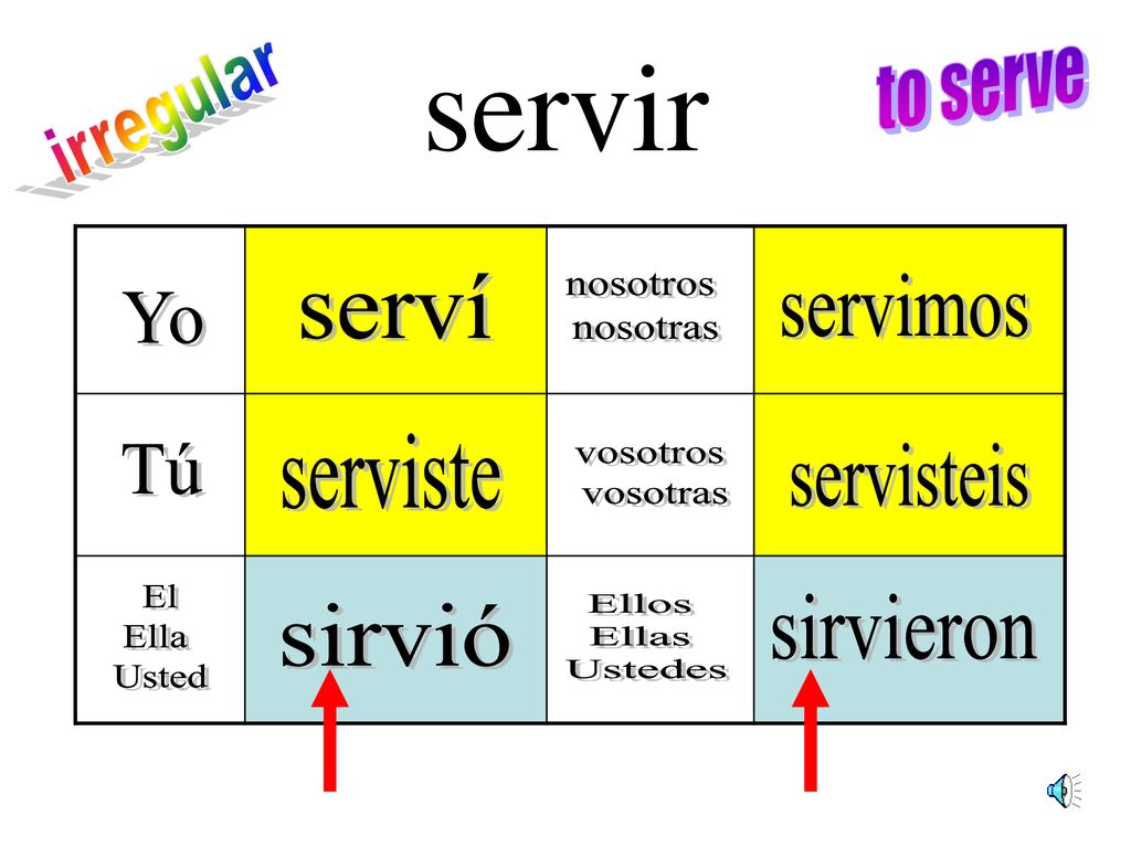 servir to serve irregular serví nosotros nosotras servimos Yo serviste
