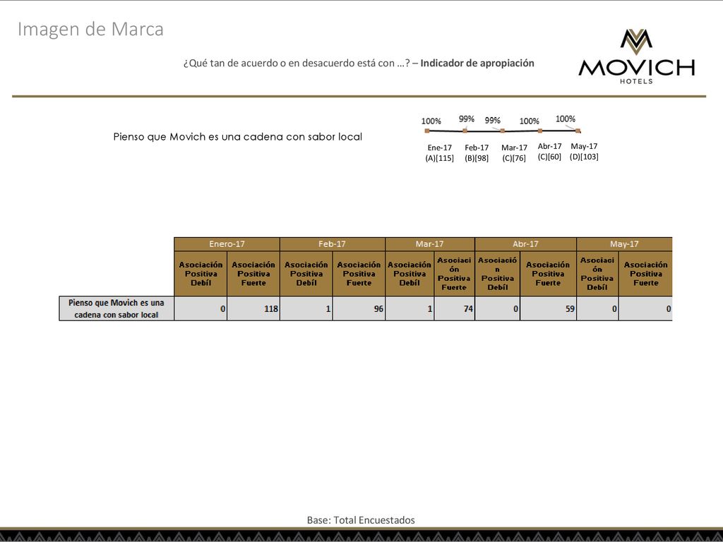 Imagen de Marca ¿Qué tan de acuerdo o en desacuerdo está con … – Indicador de apropiación. Pienso que Movich es una cadena con sabor local.