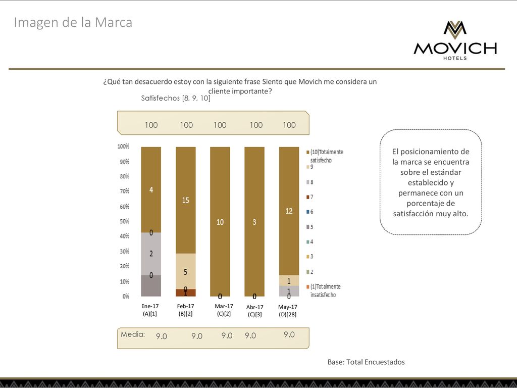 Imagen de la Marca ¿Qué tan desacuerdo estoy con la siguiente frase Siento que Movich me considera un cliente importante