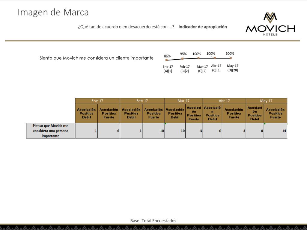 Imagen de Marca ¿Qué tan de acuerdo o en desacuerdo está con … – Indicador de apropiación. Siento que Movich me considera un cliente importante.