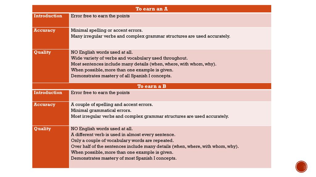 To earn an A To earn a B Introduction Error free to earn the points