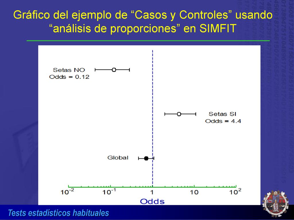 Gráfico del ejemplo de Casos y Controles usando análisis de proporciones en SIMFIT