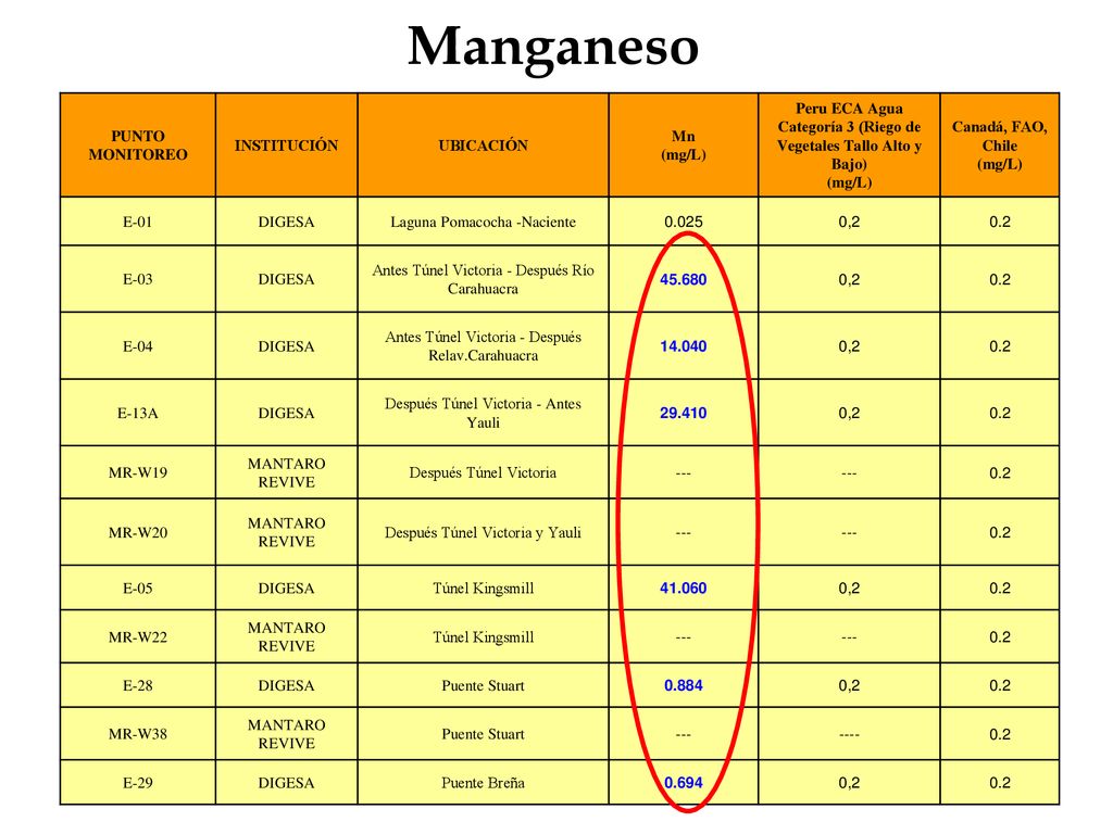 Peru ECA Agua Categoría 3 (Riego de Vegetales Tallo Alto y Bajo)