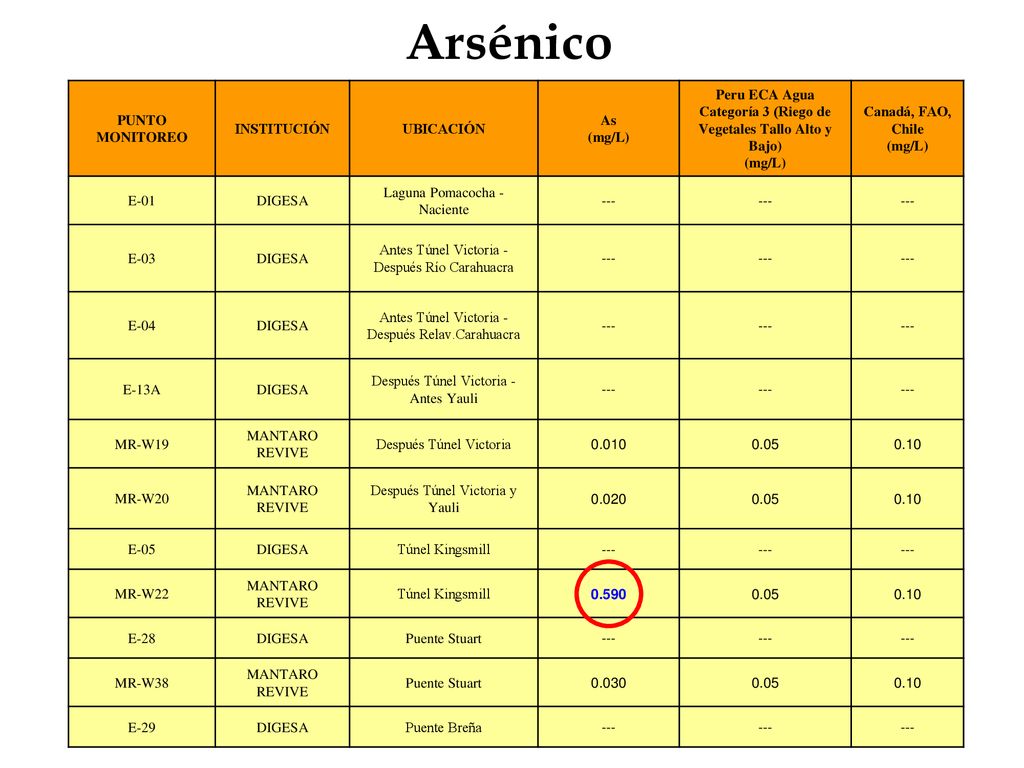 Peru ECA Agua Categoría 3 (Riego de Vegetales Tallo Alto y Bajo)