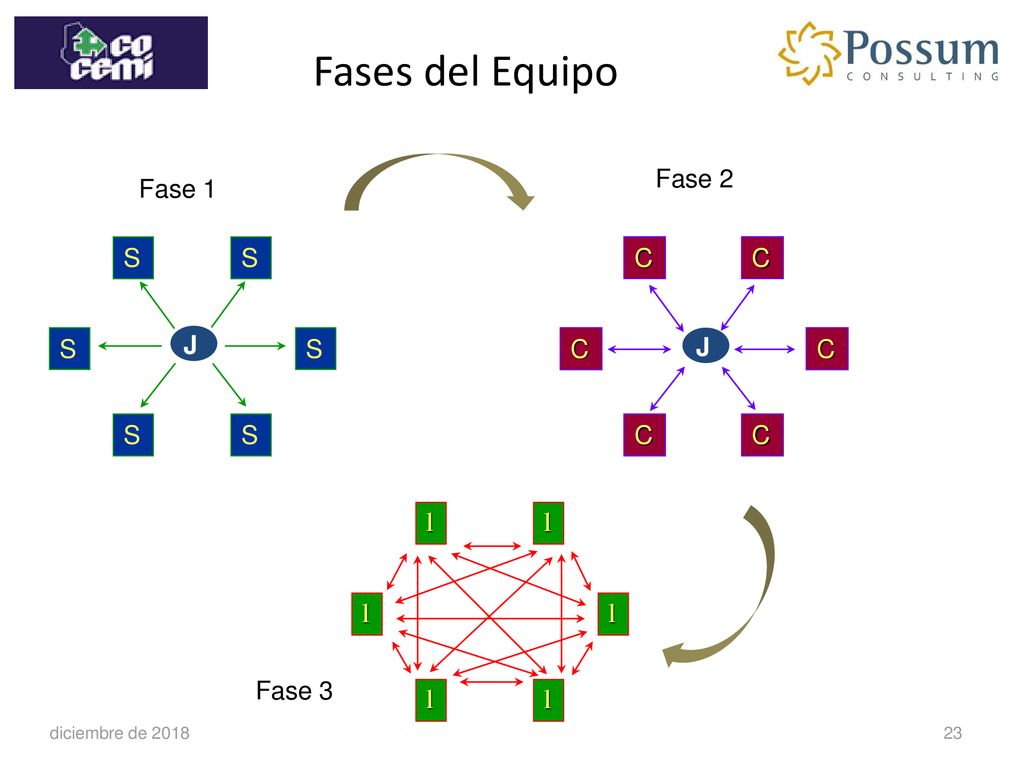 Fases del Equipo J C Fase 2 J S Fase 1 l Fase 3 diciembre de 2018