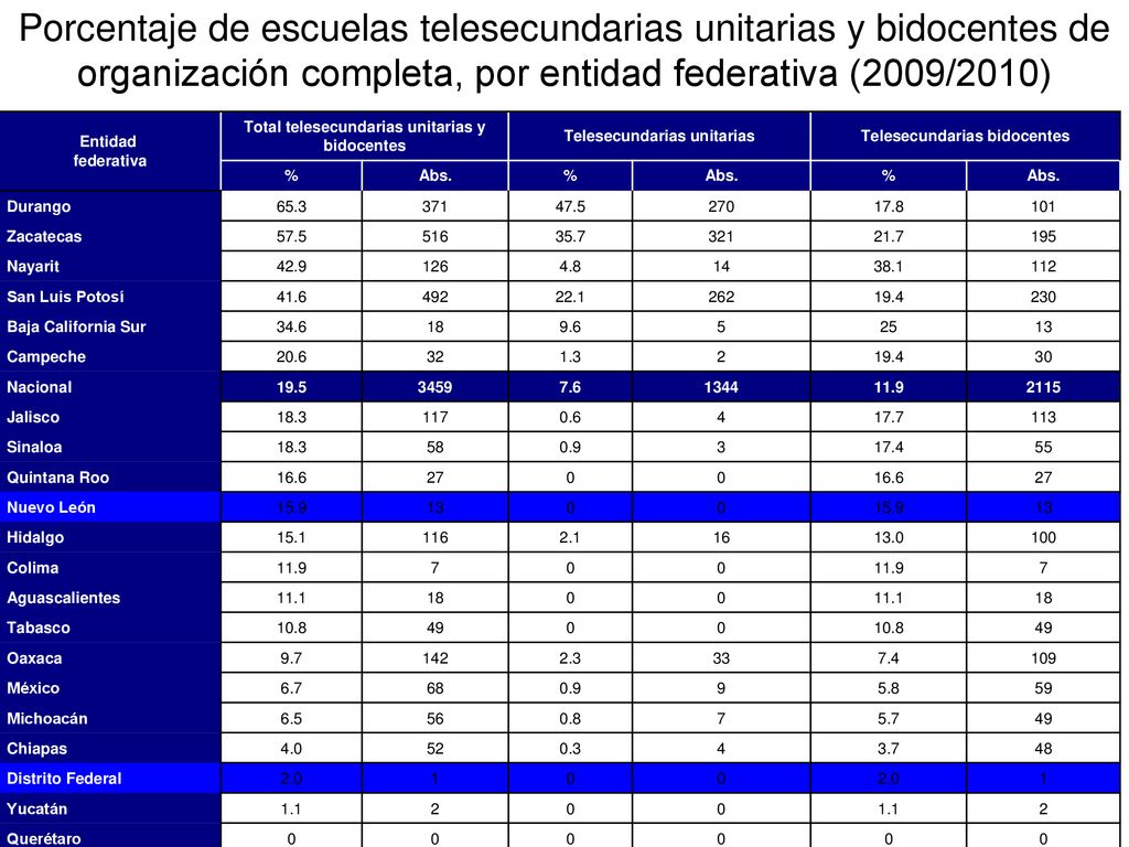 Porcentaje de escuelas telesecundarias unitarias y bidocentes de organización completa, por entidad federativa (2009/2010)