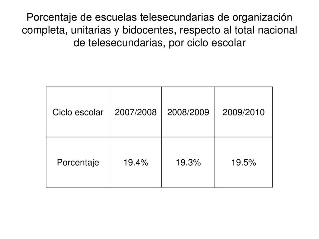 Porcentaje de escuelas telesecundarias de organización completa, unitarias y bidocentes, respecto al total nacional de telesecundarias, por ciclo escolar