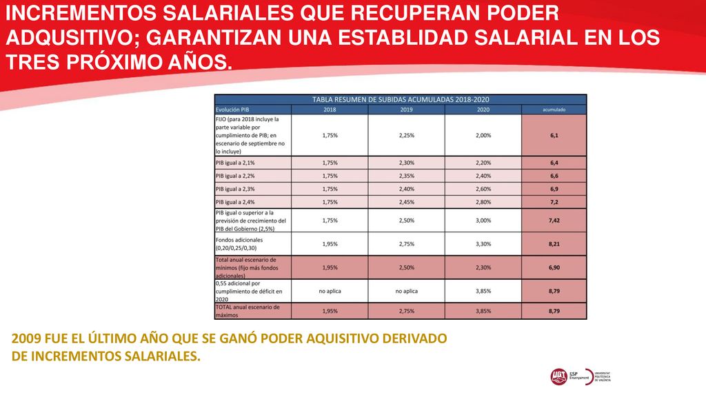 INCREMENTOS SALARIALES QUE RECUPERAN PODER ADQUSITIVO; GARANTIZAN UNA ESTABLIDAD SALARIAL EN LOS TRES PRÓXIMO AÑOS.