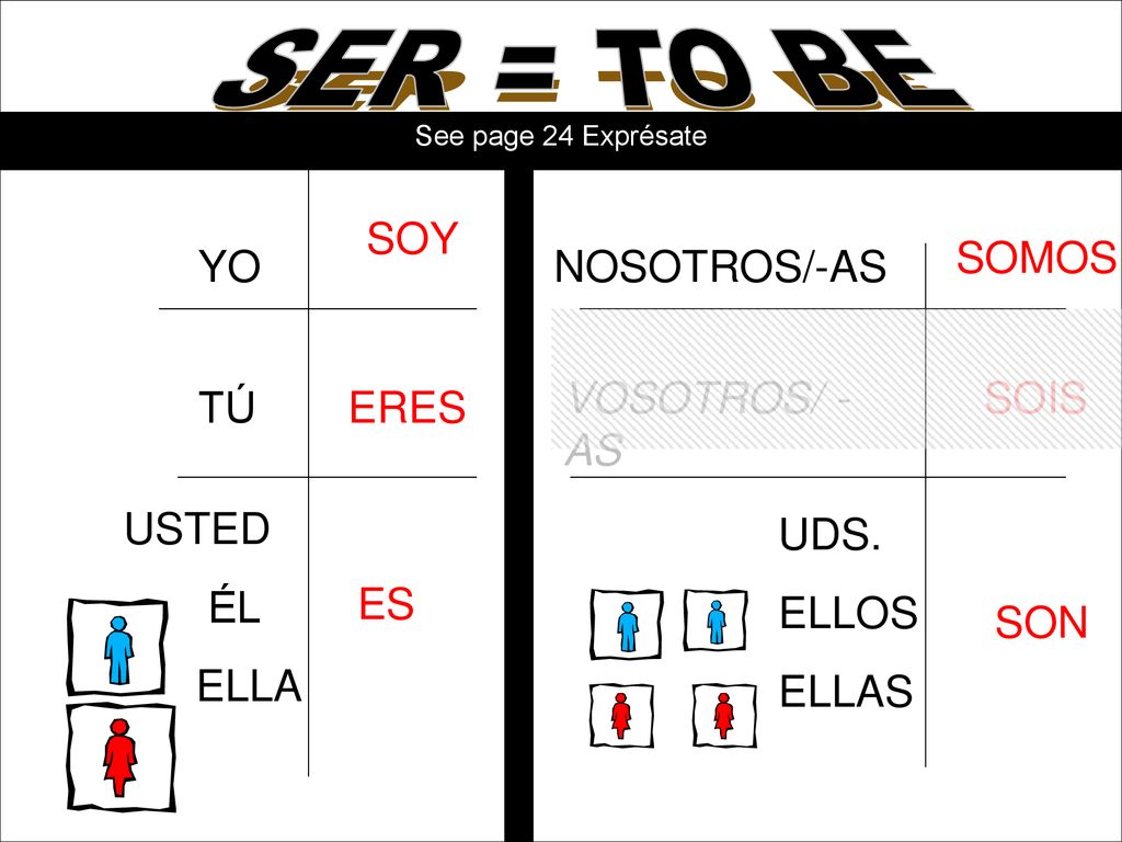 SER = TO BE SOY SOMOS YO NOSOTROS/-AS VOSOTROS/ -AS SOIS TÚ ERES UDS.