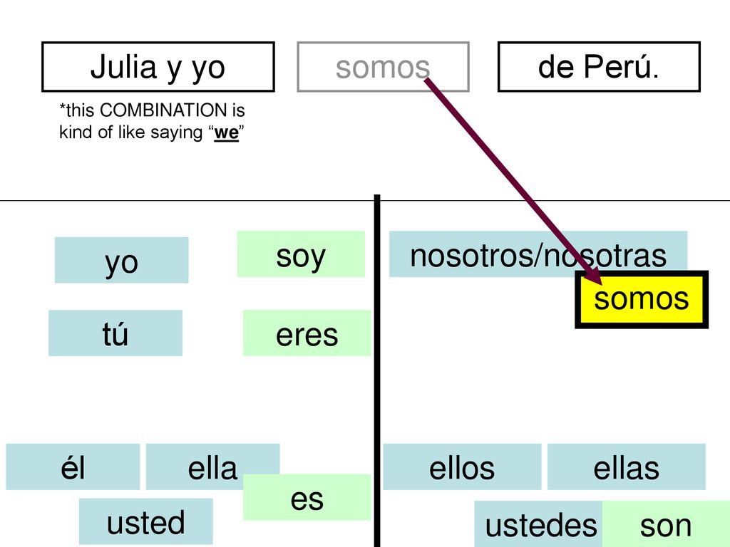 Julia y yo somos divertidos de Perú. soy nosotros/nosotras yo somos tú