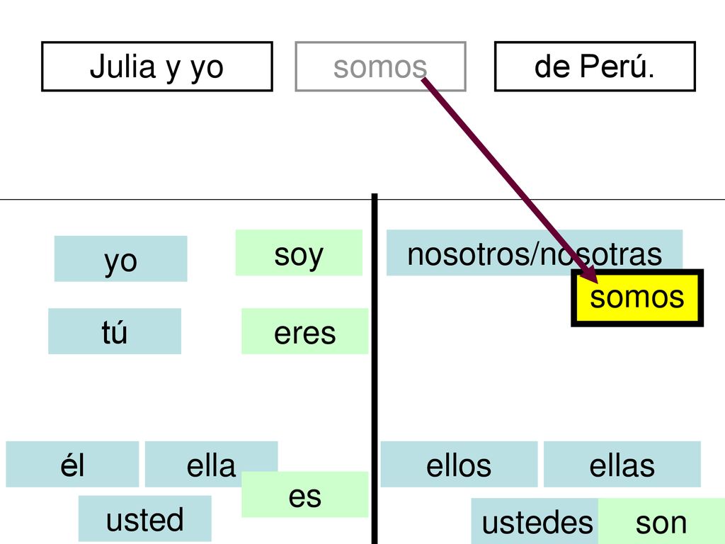 Julia y yo somos. divertidos. de Perú. soy. nosotros/nosotras. yo. somos. tú. eres. él. ella.