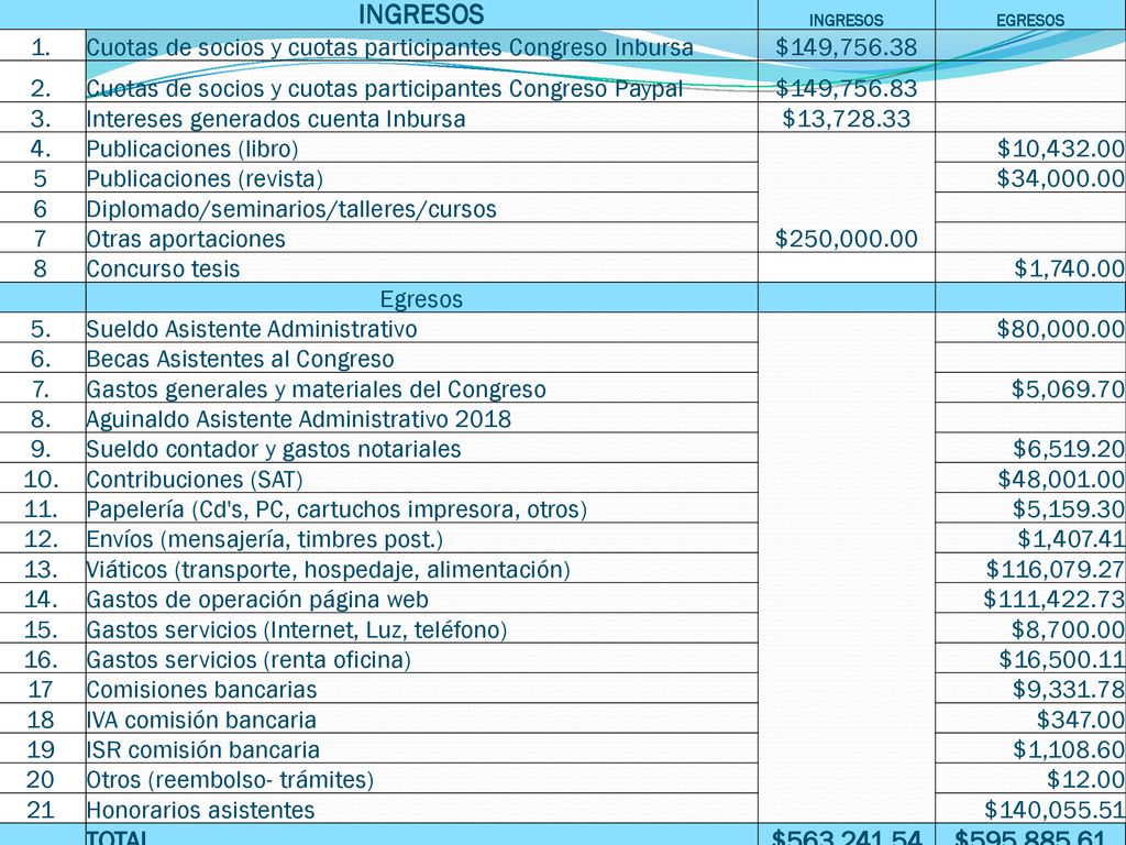 INGRESOS. EGRESOS. 1. Cuotas de socios y cuotas participantes Congreso Inbursa. $149,