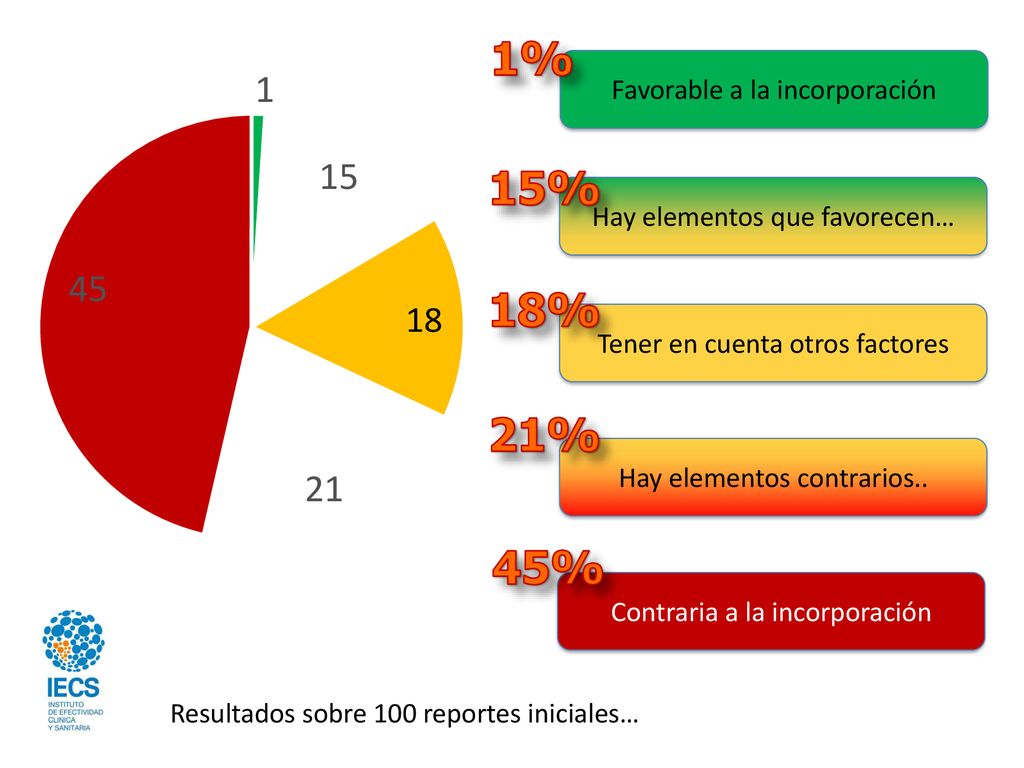 1% 15% 18% 21% 45% 18 Favorable a la incorporación