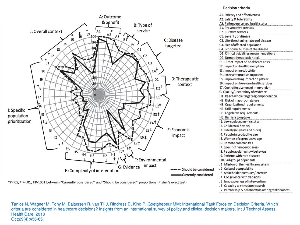 Tanios N, Wagner M, Tony M, Baltussen R, van Til J, Rindress D, Kind P, Goetghebeur MM; International Task Force on Decision Criteria. Which criteria are considered in healthcare decisions Insights from an international survey of policy and clinical decision makers. Int J Technol Assess Health Care. 2013
