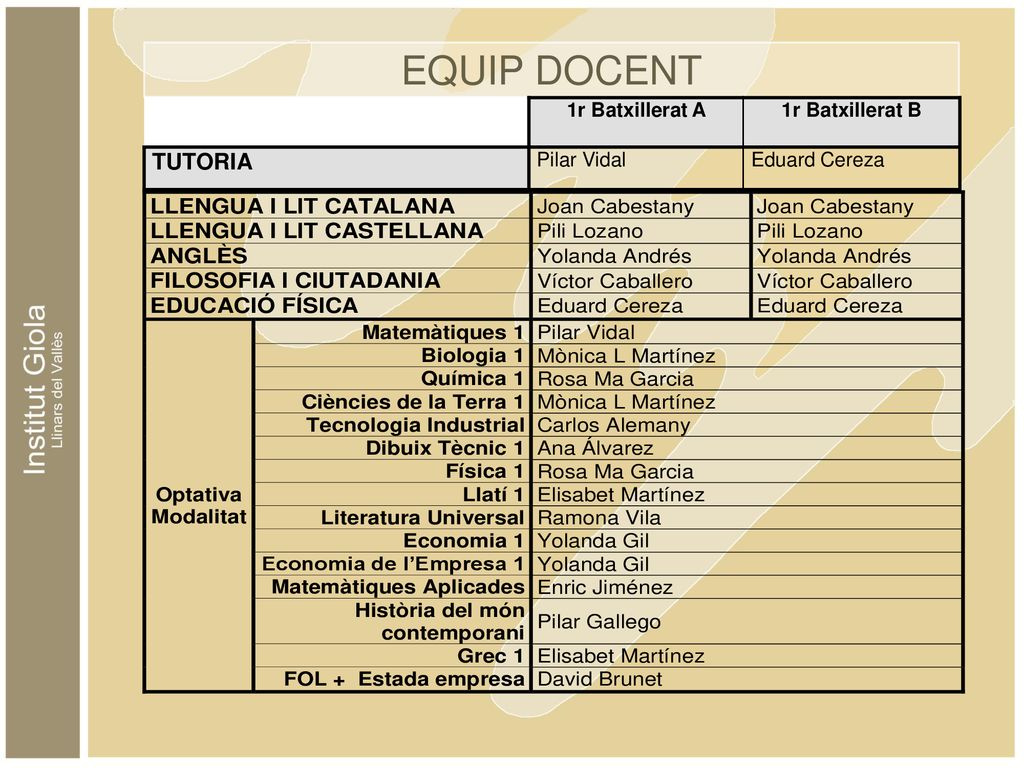 EQUIP DOCENT TUTORIA 1r Batxillerat A 1r Batxillerat B Pilar Vidal
