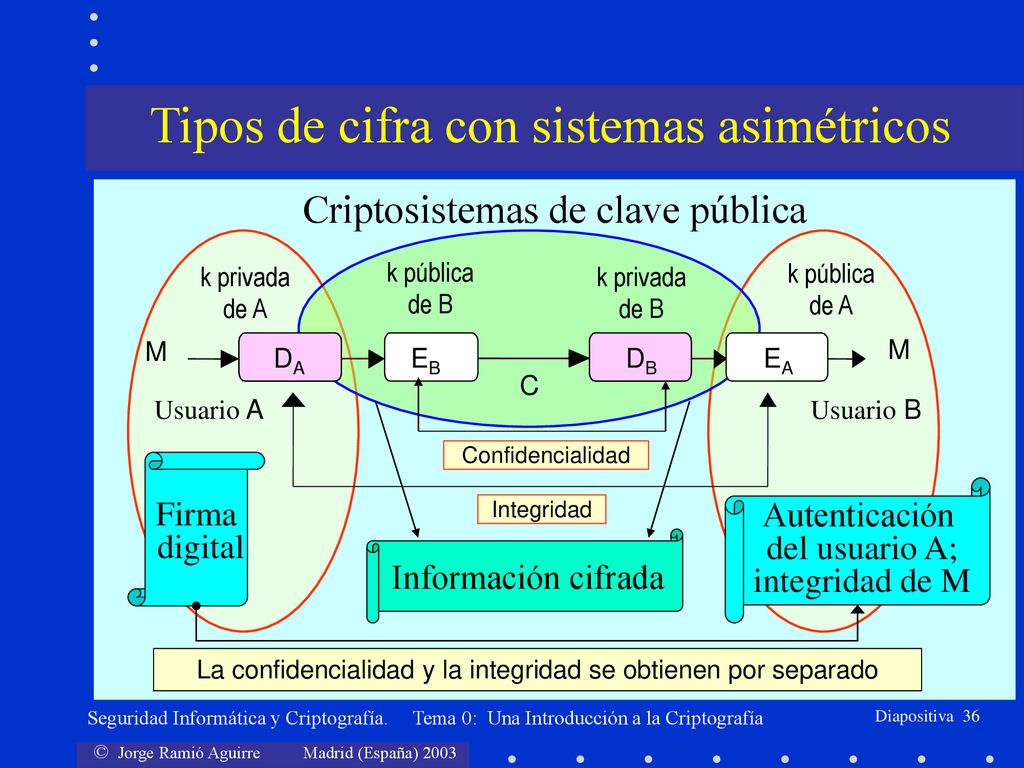 Tipos de cifra con sistemas asimétricos