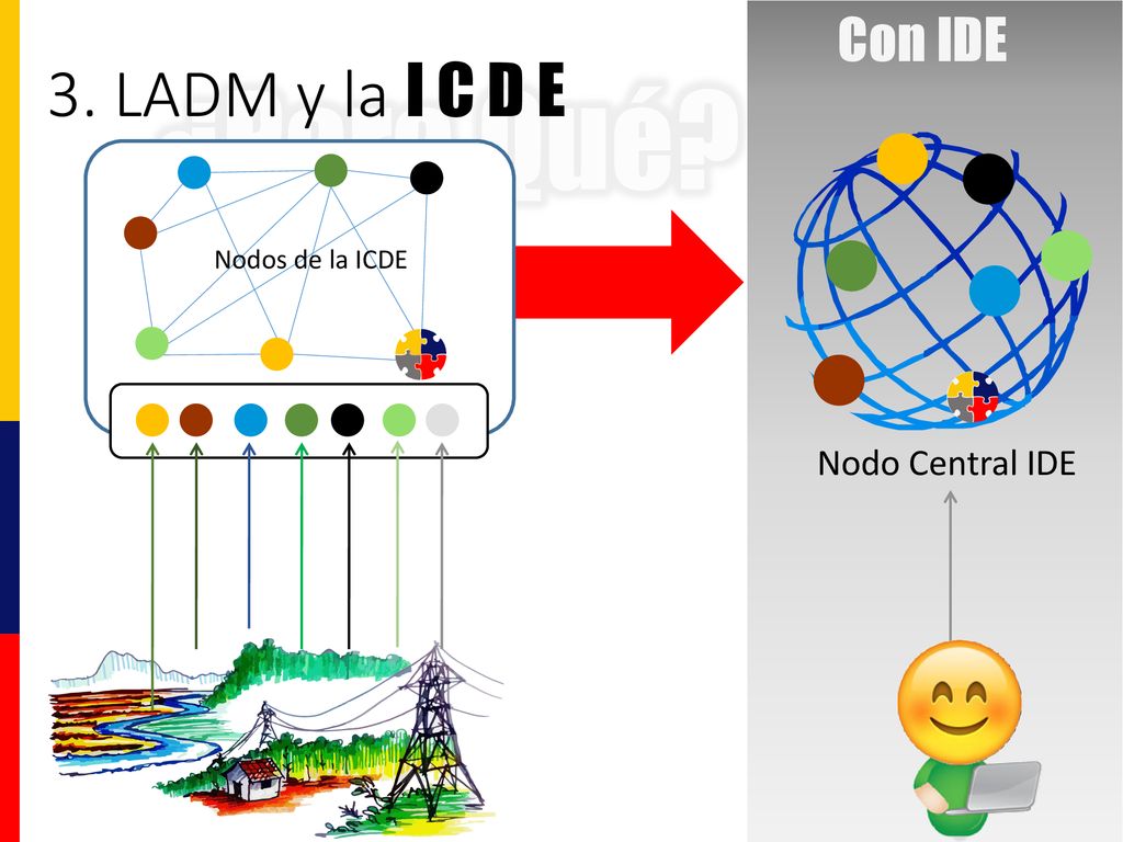 ¿Para Qué 3. LADM y la I C D E Con IDE Nodo Central IDE
