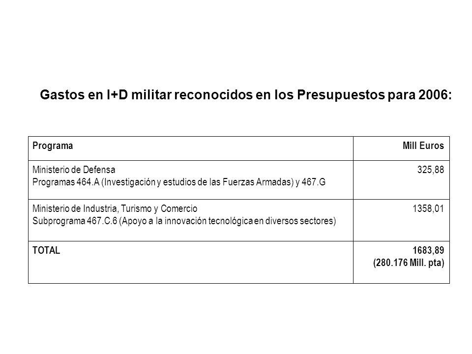 Gastos en I+D militar reconocidos en los Presupuestos para 2006: