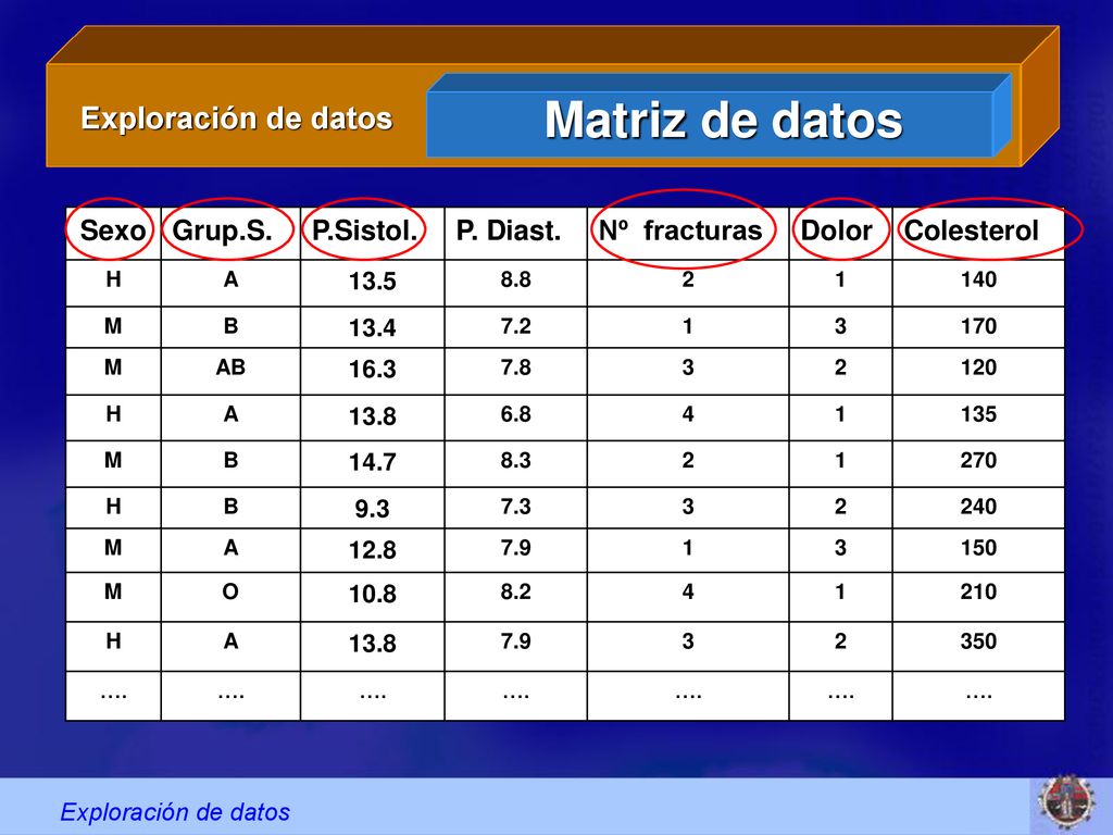 Matriz de datos Exploración de datos Sexo Grup.S. P.Sistol. P. Diast.