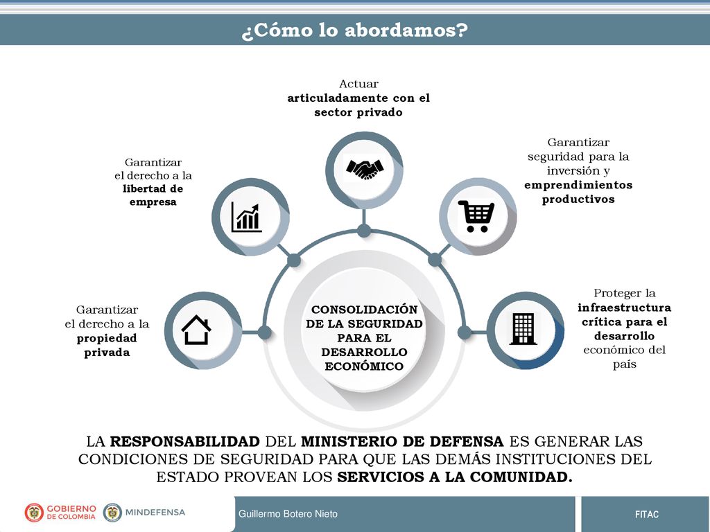¿Cómo lo abordamos Actuar. articuladamente con el sector privado. Garantizar seguridad para la inversión y emprendimientos productivos.