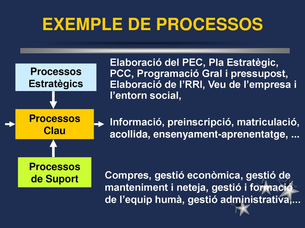 EXEMPLE DE PROCESSOS Elaboració del PEC, Pla Estratègic, PCC, Programació Gral i pressupost, Elaboració de l’RRI, Veu de l’empresa i l’entorn social,
