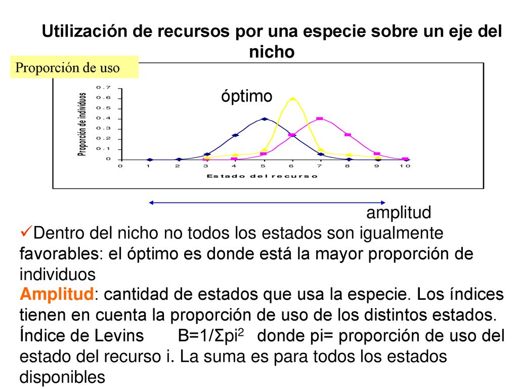 Utilización de recursos por una especie sobre un eje del nicho