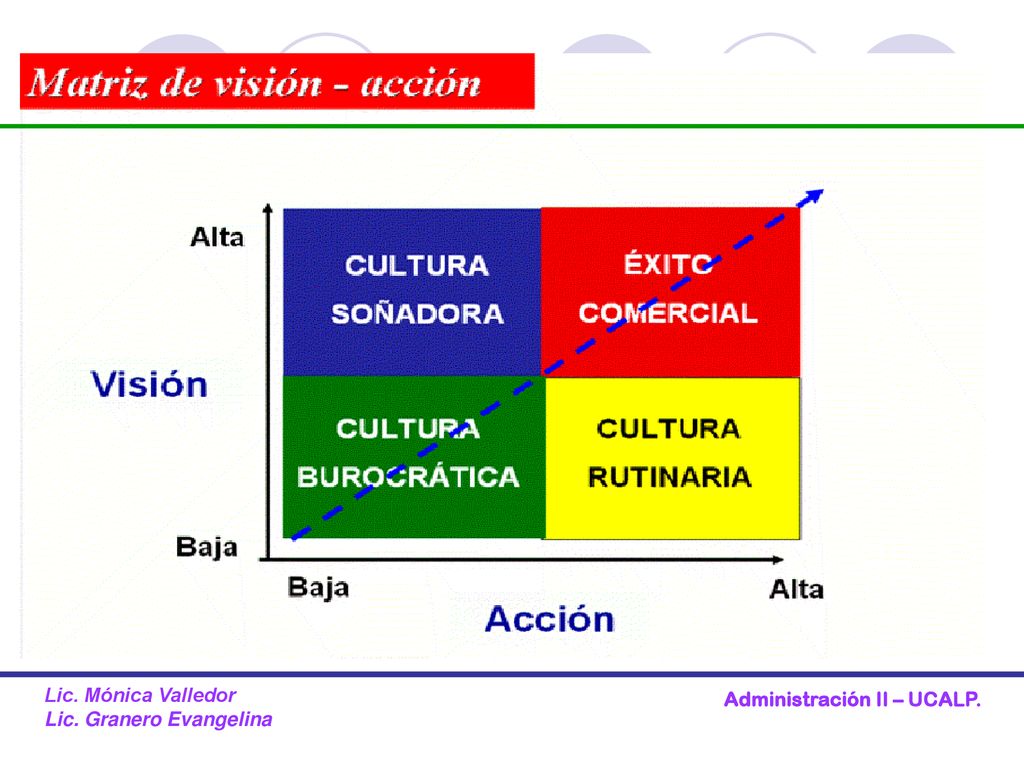 Lic. Mónica Valledor Lic. Granero Evangelina Administración II – UCALP.