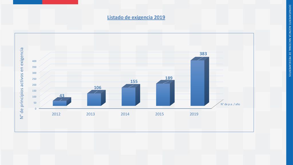 Listado de exigencia 2019