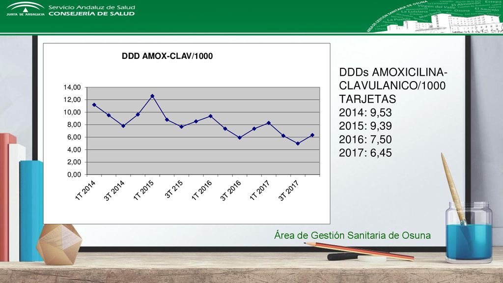 DDDs AMOXICILINA-CLAVULANICO/1000 TARJETAS 2014: 9, : 9, : 7, : 6,45