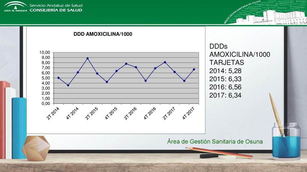 DDDs AMOXICILINA/1000 TARJETAS 2014: 5, : 6, : 6, : 6,34