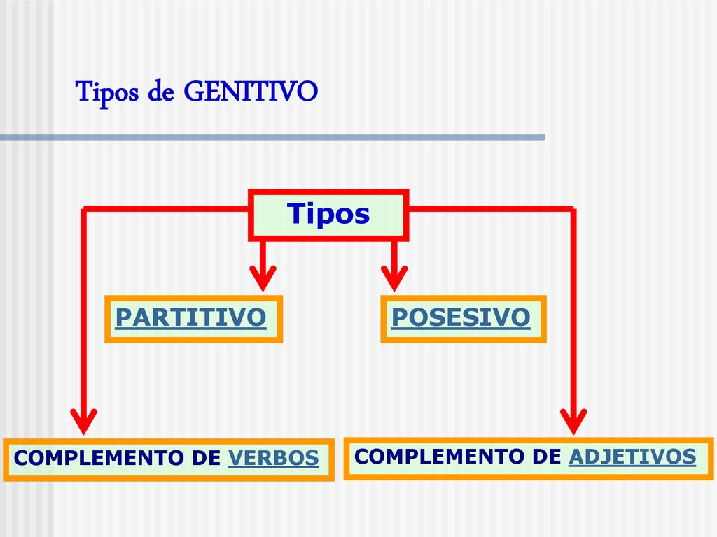 Tipos de GENITIVO Tipos PARTITIVO POSESIVO COMPLEMENTO DE VERBOS